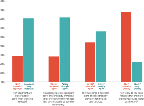 Read: Americans Support Price Shopping for Health Care, But Few Actually Seek Out Price Information