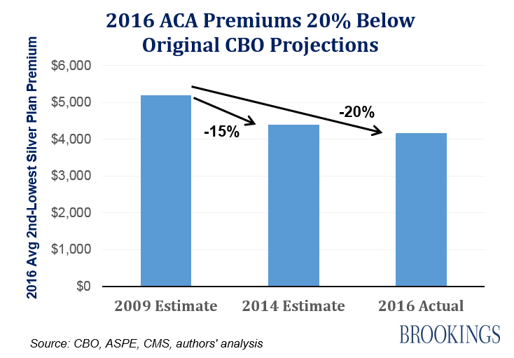 Read: Affordable Care Act Premiums are Lower Than You Think