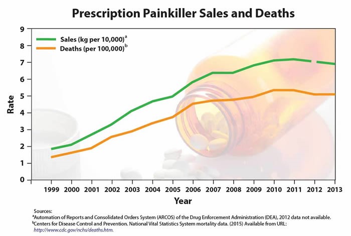 Read: A Medication Lock-In Program May Not Be the Easy Solution to the Opioid Abuse Epidemic That Congress Thinks It Is