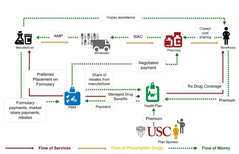 Read: New Report Documents the Flow of Money Through the Pharmaceutical Distribution Chain