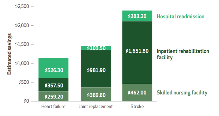 Read: Less Intense Postacute Care, Better Outcomes For Enrollees In Medicare Advantage Than Those In Fee-For-Service