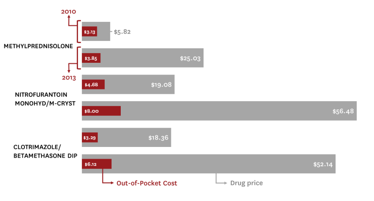 Read: Do Price Spikes on Some Generic Drugs Indicate Problems in the Generics Market?