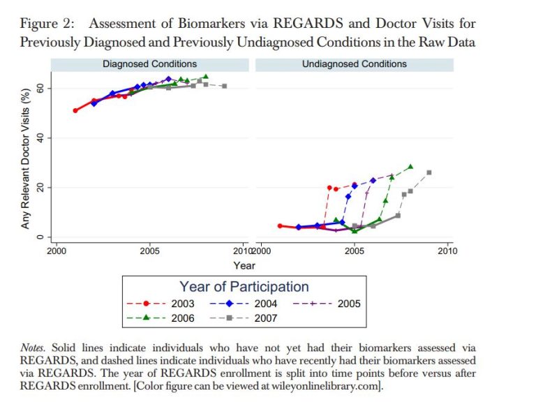 Read: Does Identification of Previously Undiagnosed Conditions Change Care Seeking Behavior?