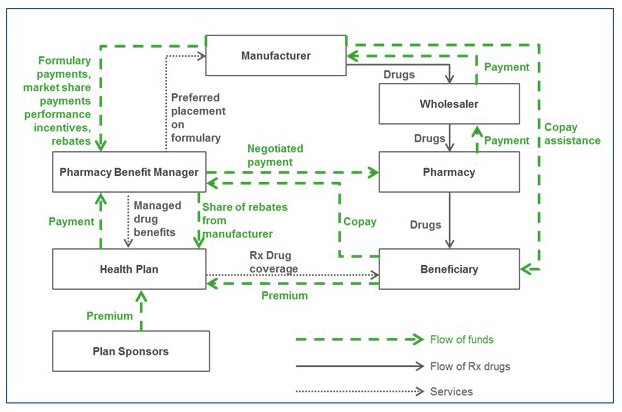 Read: Follow the Money: The Flow of Funds in the Pharmaceutical Distribution System