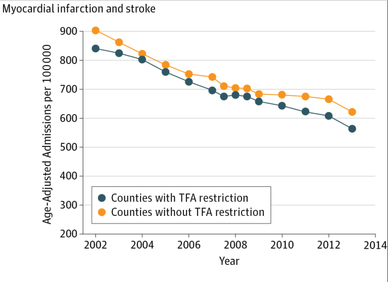 Read: Trans Fat Bans Linked to Reduction in Heart Attack and Stroke