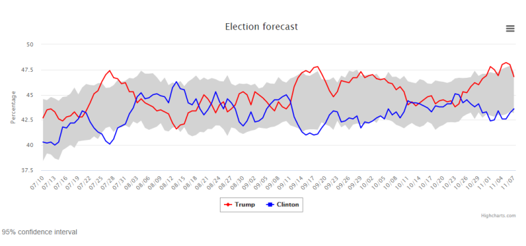 Read: The Daybreak Presidential Poll: Voter Preference and Intensity in the 2016 Election