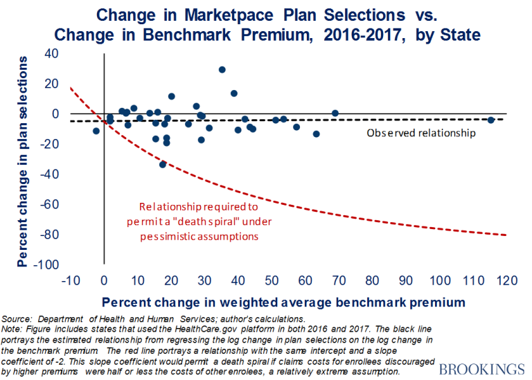 Read: New Data on Sign-ups Through the ACA’s Marketplaces Should Lay “Death Spiral” Claims to Rest