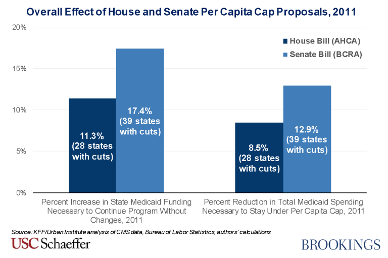 Read: Effects of the More Austere Medicaid Per Capita Cap Included in the Senate’s Health Bill
