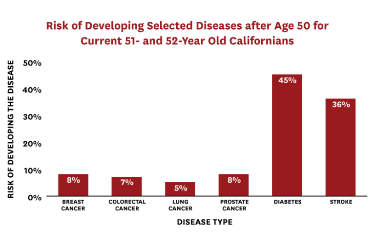Read: Future Health Dividends for California: Valuing Medical Innovations