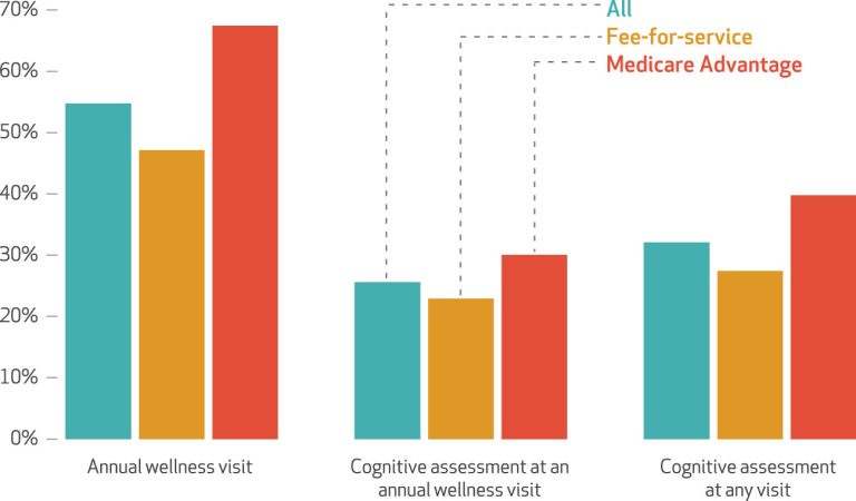 Read: Cognitive Assessment At Medicare’s Annual Wellness Visit In Fee-For-Service And Medicare Advantage Plans