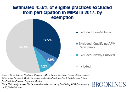 Read: Key Takeaways From the Final MACRA Rule, Plus Remaining Challenges