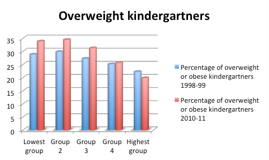 Read: Reports of a Slowdown in Childhood Obesity Don’t Tell the Whole Story